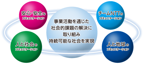 NTTグループCSR憲章に即したCSR活動