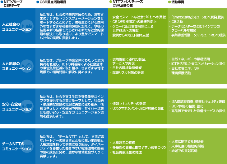 NTTグループのCSRテーマに即した、CSR活動の多面的な展開