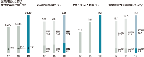 非財務パフォーマンスのグラフ