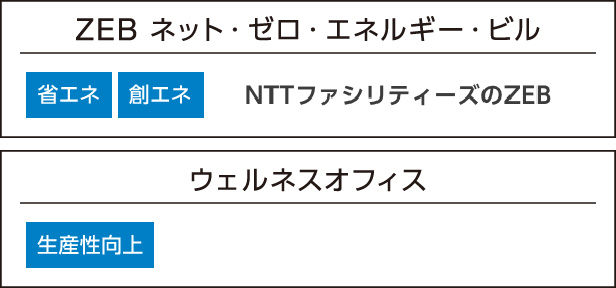 ZEB ネット・ゼロ・エネルギー・ビル 省エネ 創エネ NTTファシリティーズのZEB　ウェルネスオフィス 生産性向上