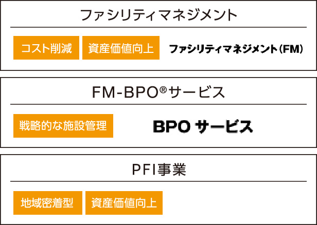 ファシリティマネジメント コスト削減 資産価値向上 ファシリティマネジメント（FM）　FM-BPO®サービス 戦略的な施設管理 BPOサービス　PFI事業 地域密着型 資産価値向上