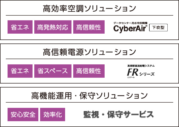 高効率空調ソリューション 省エネ 高発熱対応 高信頼性 データセンター用水冷空調機CyberAir 下吹型 高信頼電源ソリューション 省エネ 省スペース 高信頼性　高信頼直流給電システムFR（エフアール）シリーズ　高機能運用・保守ソリューション 安心安全 効率化 監視・保守サービス