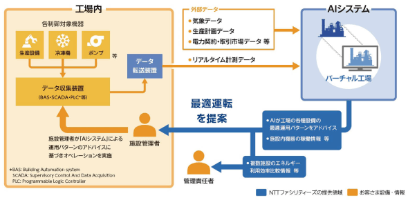 設備オペレーション最適化サービスの概要図