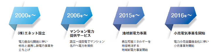 電気販売に関わる事業の歩み