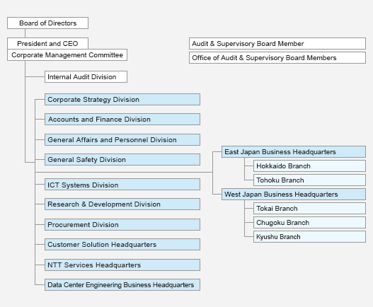 organization chart : images