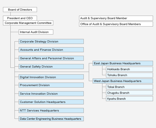 organization chart : images