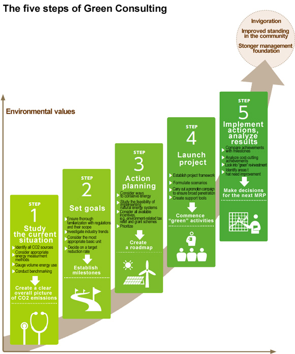 The five steps of Green Consulting