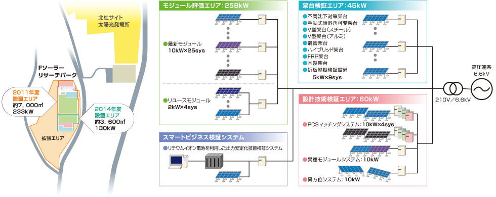 図：Fソーラーリサーチパーク