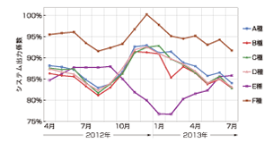 図：種別毎のシステム出力係数の推移