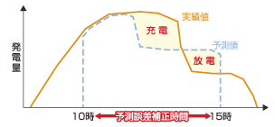 図：予測誤差補正と発電量（イメージ）