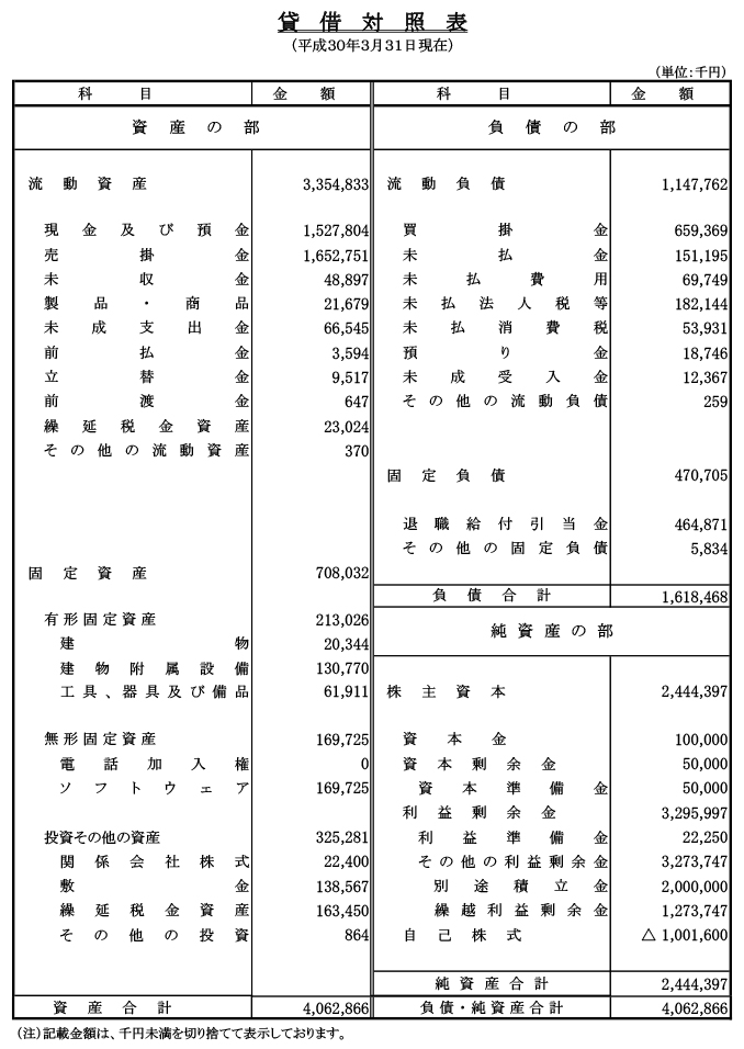 貸借対照表