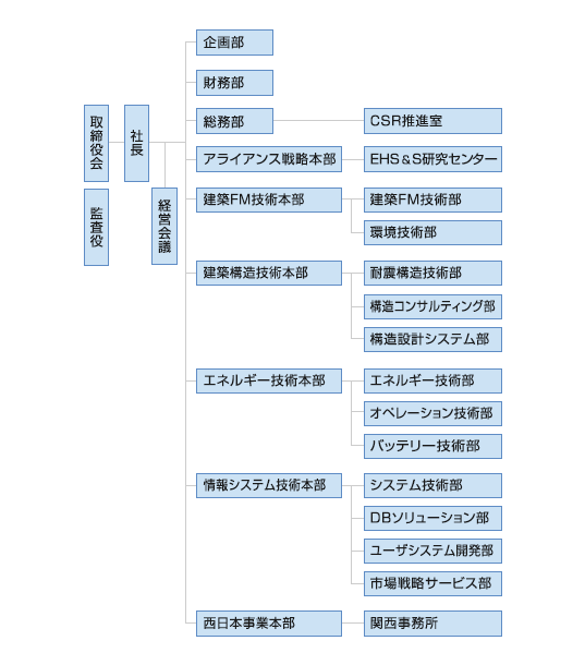 組織図