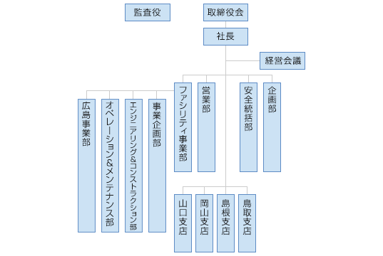 組織図