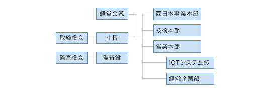 組織図