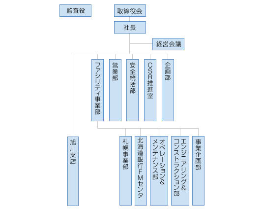 組織図