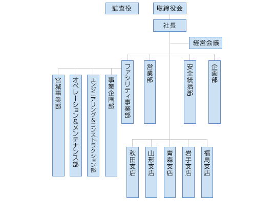 組織図