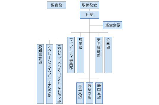 組織図