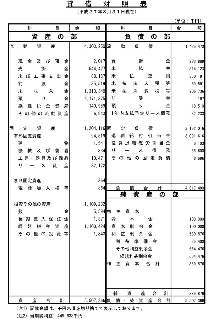 貸借対照表