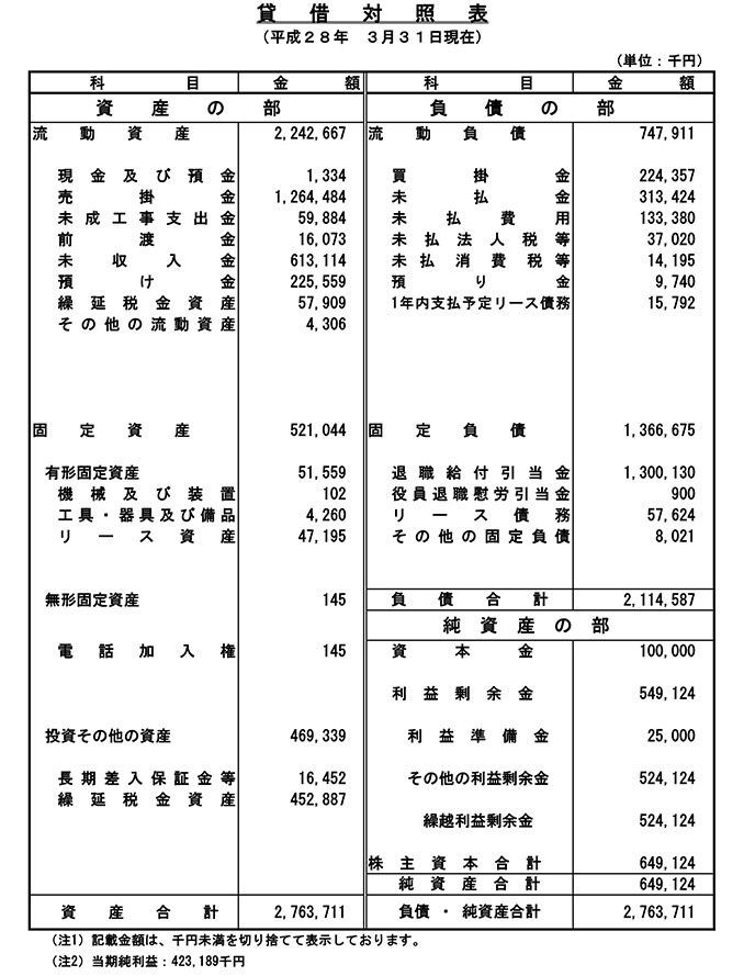 貸借対照表