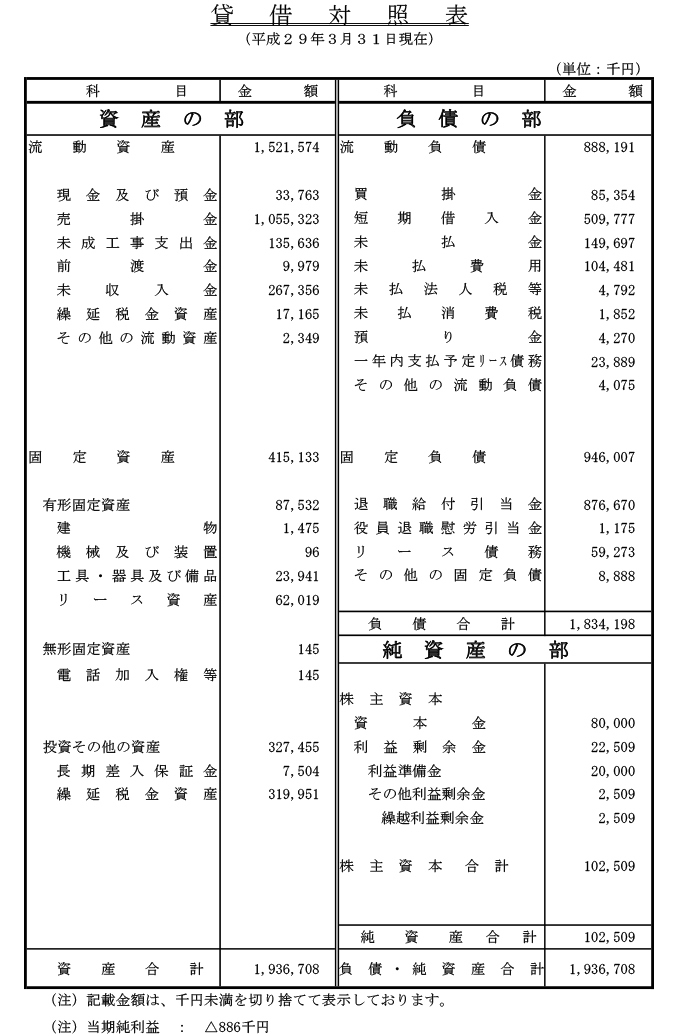 貸借対照表