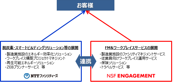 Nsf エンゲージメント 会社 株式