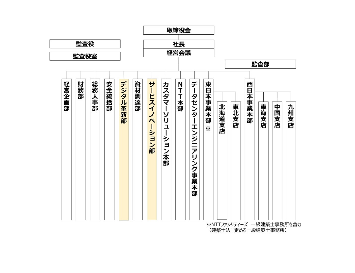 組織の見直しについて | 2024年 | ニュースリリース | 企業情報 | NTTファシリティーズ