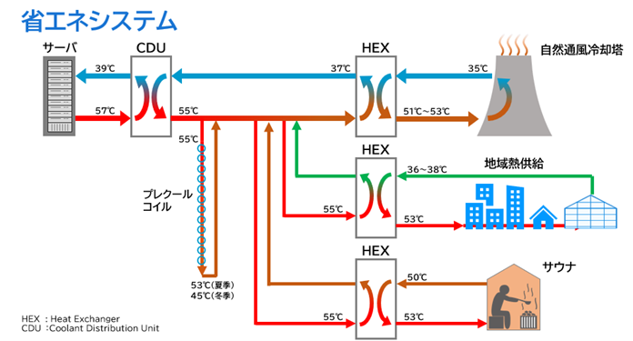 地方共生型高効率データセンターモデルを考案 | 2025年 | ニュース