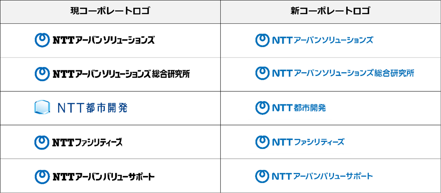NTTアーバンソリューションズグループのCIの刷新について | 2025