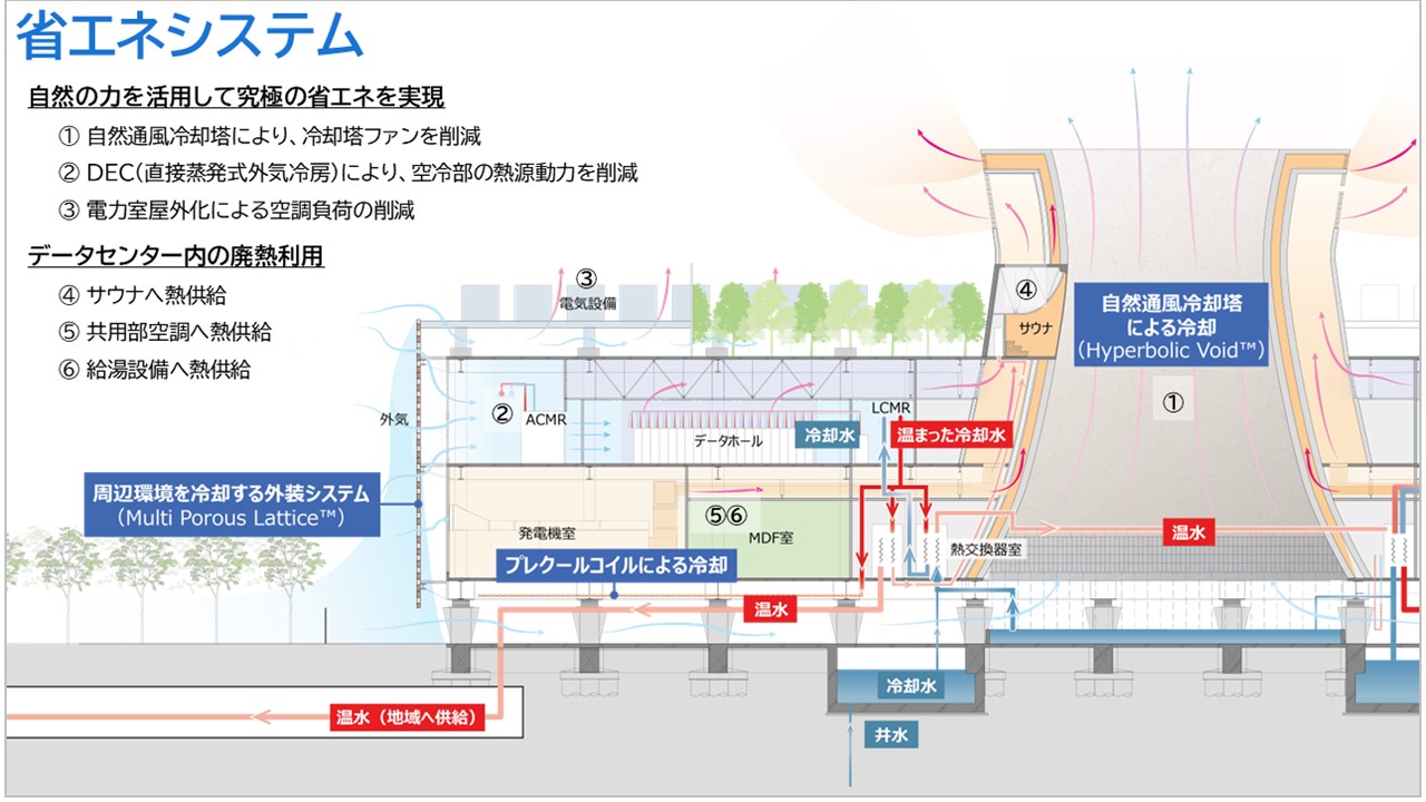 地方共生型高効率データセンターモデルを考案 | 2025年 | ニュース