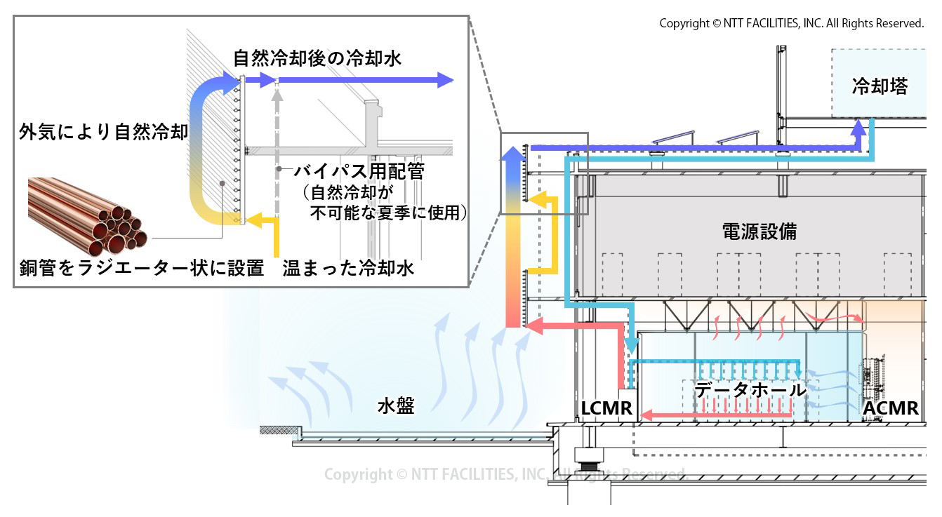 データセンターの開発・運営計画資料集　綜合ユニコム カーボンニュートラルへ貢献する 「次世代型データセンター