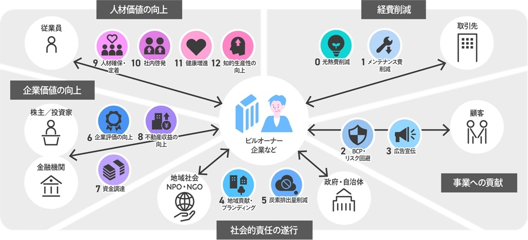 省エネからNEBsへの進化と、目指すべき未来