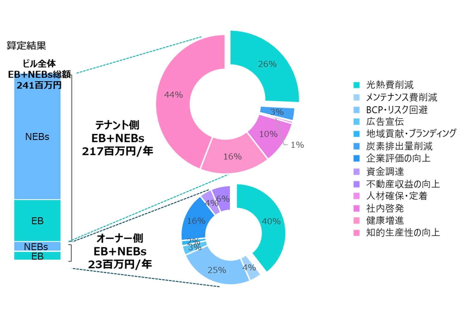 アーバンネット仙台中央ビル　算定事例