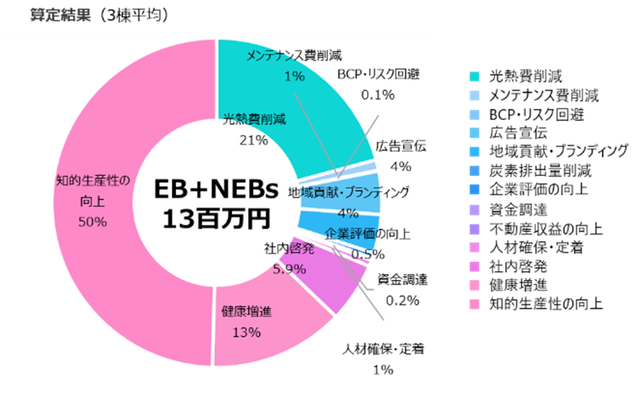 ダイダン株式会社所有ビル3棟　算定事例
