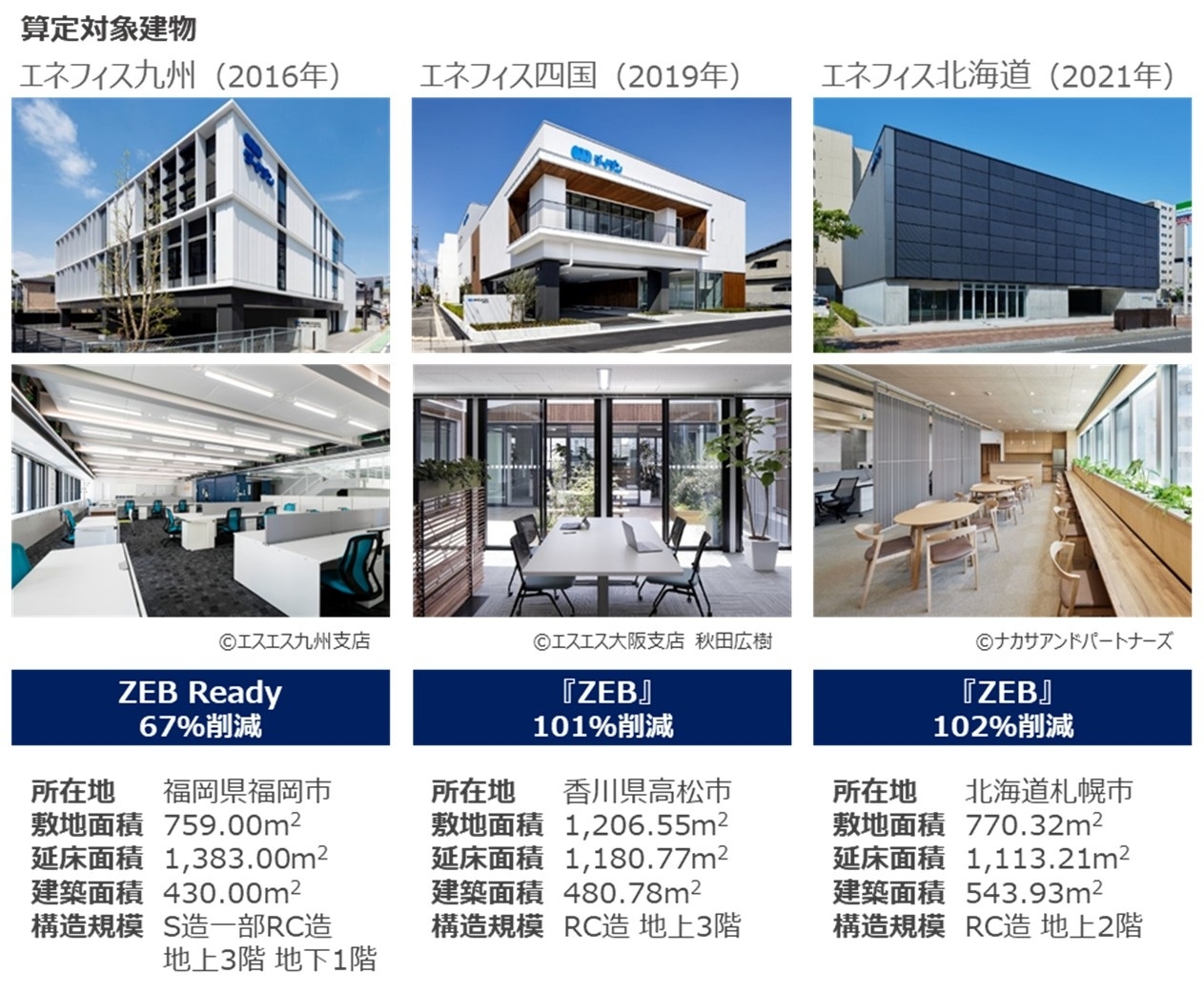 ダイダン株式会社所有ビル3棟　算定事例