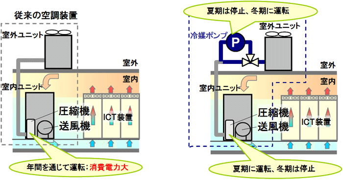 図1　従来の空調装置とFMACS®-V hybridの運転方式比較