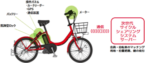 図2　自転車仕様イメージ