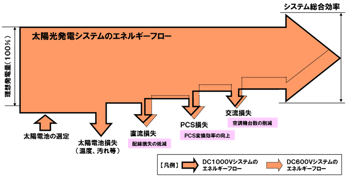 図2　太陽光発電システムのエネルギーフロー