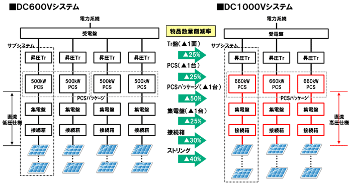 図1　構築コストのさらなる低減