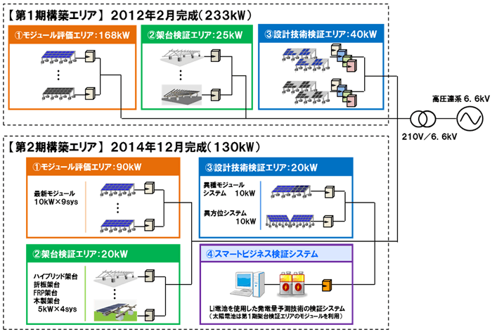 図2　システム構築図