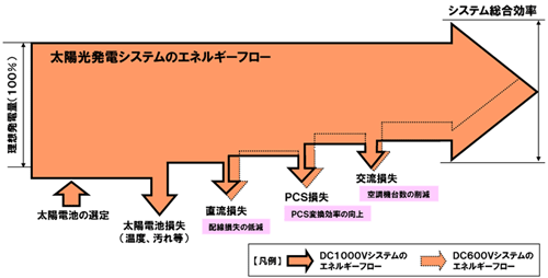 図2　太陽光発電システムのエネルギーフロー