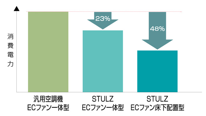 図1　消費電力の比較