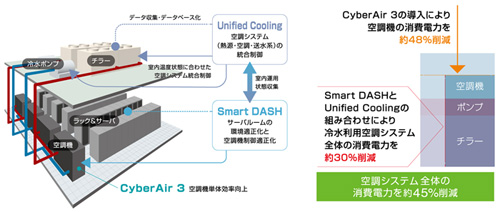 図3　当社空調システムソリューション