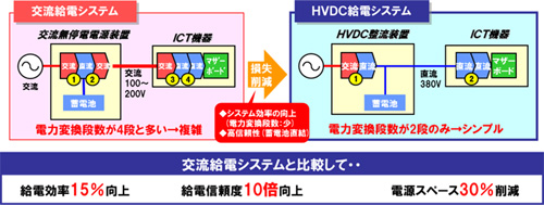 図1　HVDC給電システムのメリット