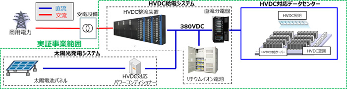 図2　実証システム概要図