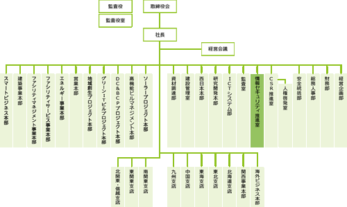 新組織図