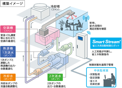 図1.SmartStream®概要図