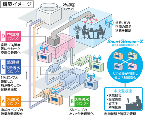 図2.SmartStream®-X構築イメージ