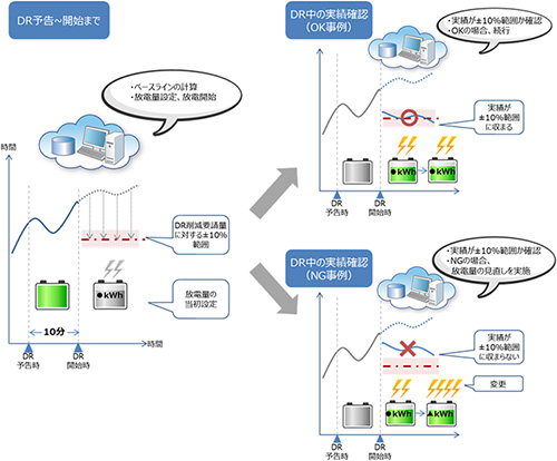 図2.蓄電池制御のイメージ
