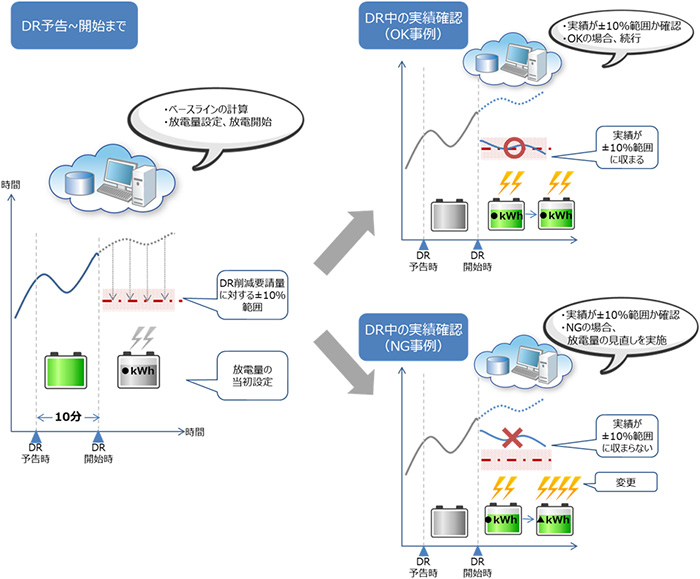 図2.蓄電池制御のイメージ