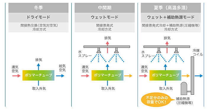 図2　間接蒸発式空調システムの運転モード